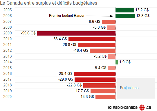 deficit canada