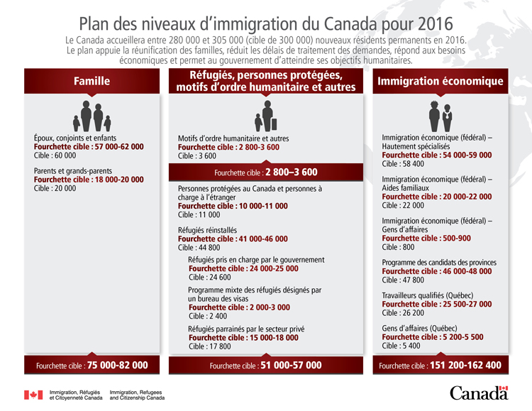 canada imigrare 2016