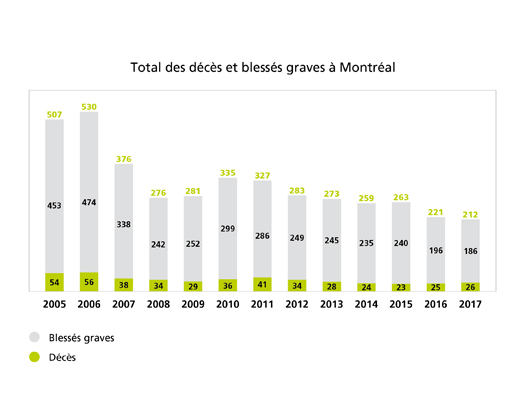 grafic decese raniri montreal