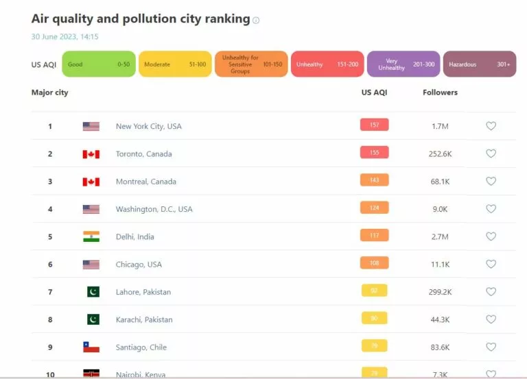 Montrealul, din nou în topul celor mai poluate orașe din lume
